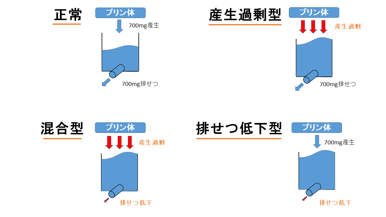 値 尿酸 基準